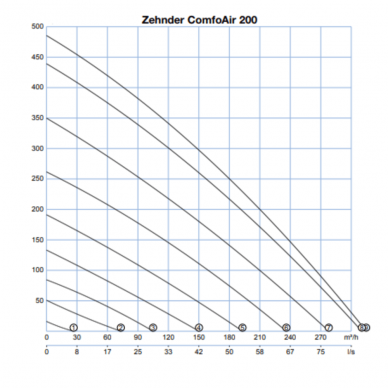 Rekuperatorius Zehnder ComfoAir 200 V Entalpinis 6